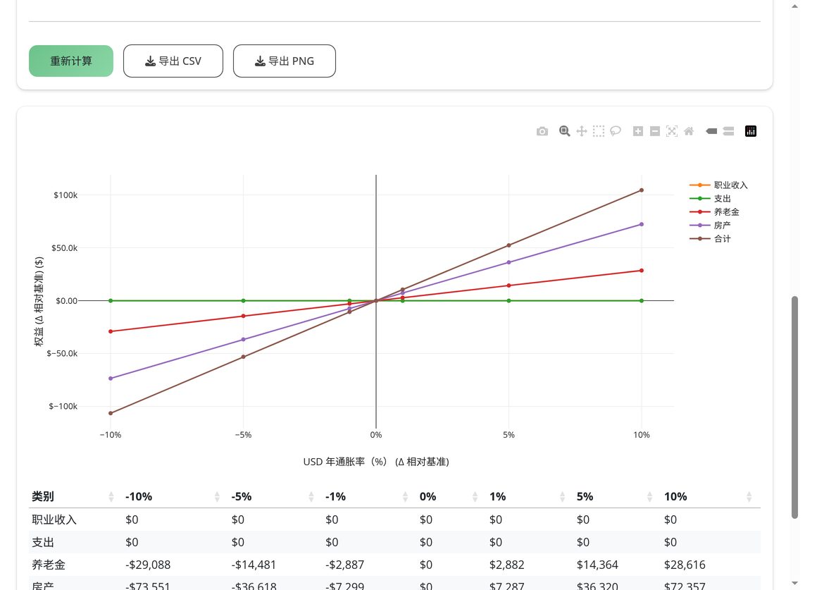 风险管理：利率、汇率或市场变动对资产负债表的影响。